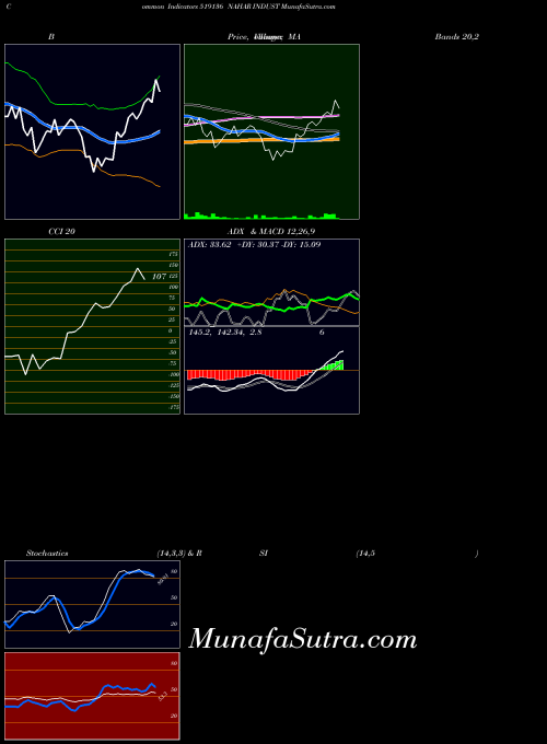 BSE NAHAR INDUST 519136 All indicator, NAHAR INDUST 519136 indicators All technical analysis, NAHAR INDUST 519136 indicators All free charts, NAHAR INDUST 519136 indicators All historical values BSE