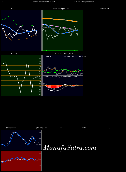 Vadilal Ind indicators chart 