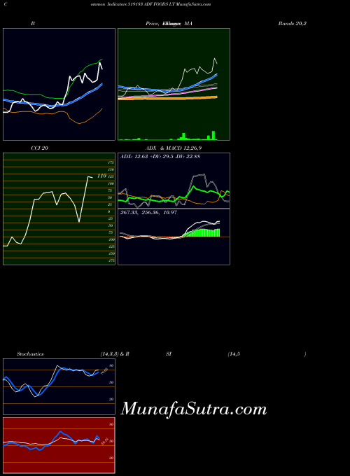 Adf Foods indicators chart 