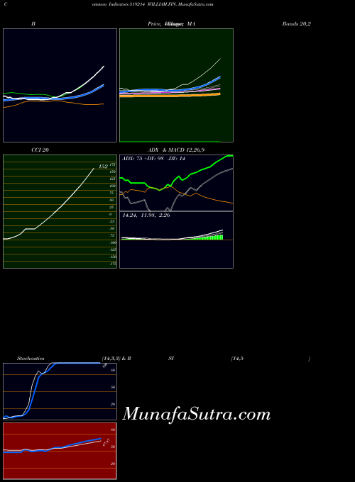 William Fin indicators chart 