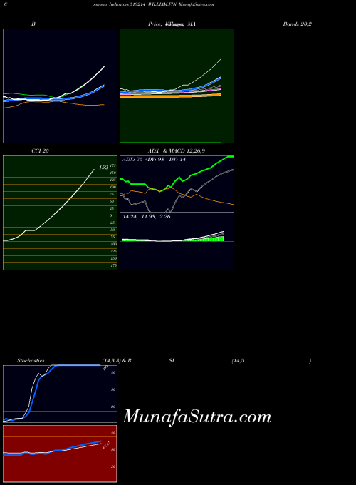BSE WILLIAM.FIN. 519214 All indicator, WILLIAM.FIN. 519214 indicators All technical analysis, WILLIAM.FIN. 519214 indicators All free charts, WILLIAM.FIN. 519214 indicators All historical values BSE