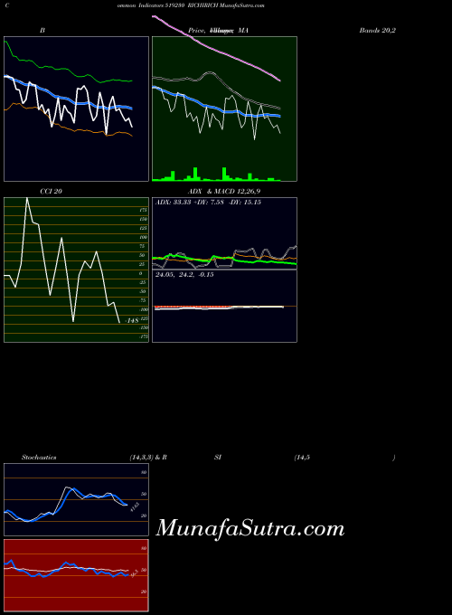 BSE RICHIRICH 519230 All indicator, RICHIRICH 519230 indicators All technical analysis, RICHIRICH 519230 indicators All free charts, RICHIRICH 519230 indicators All historical values BSE