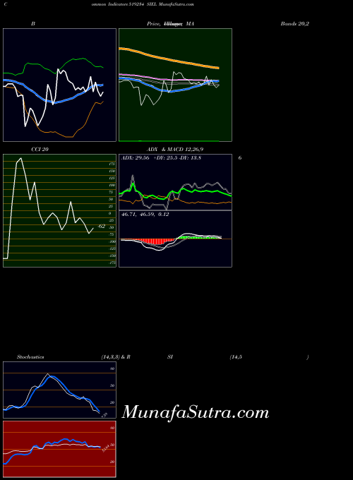 BSE SIEL 519234 All indicator, SIEL 519234 indicators All technical analysis, SIEL 519234 indicators All free charts, SIEL 519234 indicators All historical values BSE