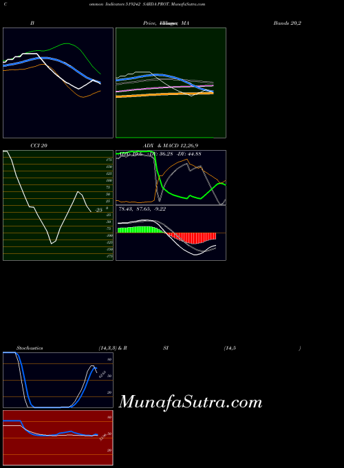 BSE SARDA PROT. 519242 All indicator, SARDA PROT. 519242 indicators All technical analysis, SARDA PROT. 519242 indicators All free charts, SARDA PROT. 519242 indicators All historical values BSE