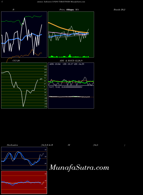 BSE TARAI FOODS 519285 ADX indicator, TARAI FOODS 519285 indicators ADX technical analysis, TARAI FOODS 519285 indicators ADX free charts, TARAI FOODS 519285 indicators ADX historical values BSE