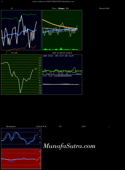 BSE TARAI FOODS 519285 All indicator, TARAI FOODS 519285 indicators All technical analysis, TARAI FOODS 519285 indicators All free charts, TARAI FOODS 519285 indicators All historical values BSE