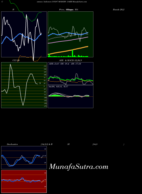 BSE MODERN DAIRI 519287 All indicator, MODERN DAIRI 519287 indicators All technical analysis, MODERN DAIRI 519287 indicators All free charts, MODERN DAIRI 519287 indicators All historical values BSE