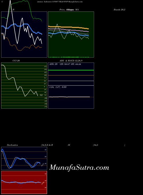 Vikas Wsp indicators chart 