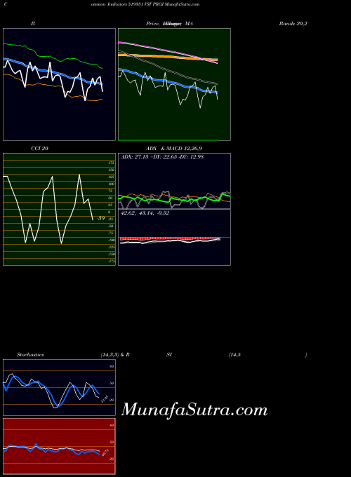 Vsf Proj indicators chart 