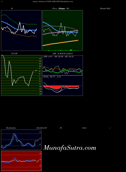 Anik Inds indicators chart 