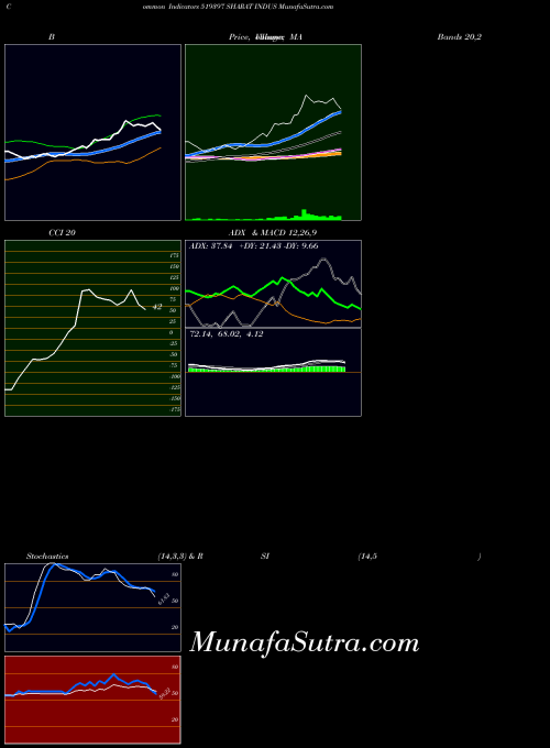 Sharat Indus indicators chart 