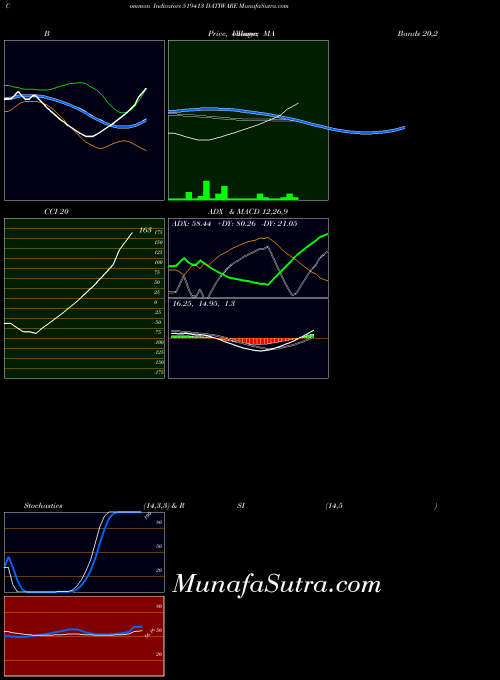 BSE DATIWARE 519413 CCI indicator, DATIWARE 519413 indicators CCI technical analysis, DATIWARE 519413 indicators CCI free charts, DATIWARE 519413 indicators CCI historical values BSE