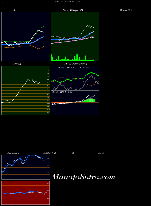 Kmgmilk indicators chart 