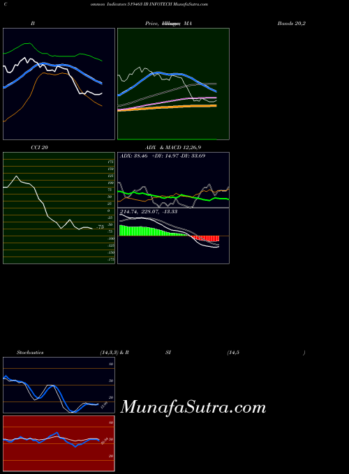BSE IB INFOTECH 519463 All indicator, IB INFOTECH 519463 indicators All technical analysis, IB INFOTECH 519463 indicators All free charts, IB INFOTECH 519463 indicators All historical values BSE