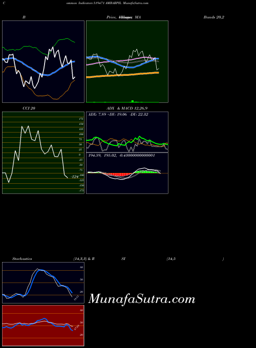 Ambarpil indicators chart 