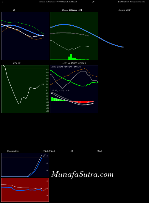 BSE OMEGA AG-SEEDS (PUNJAB) LTD. 519479 PriceVolume indicator, OMEGA AG-SEEDS (PUNJAB) LTD. 519479 indicators PriceVolume technical analysis, OMEGA AG-SEEDS (PUNJAB) LTD. 519479 indicators PriceVolume free charts, OMEGA AG-SEEDS (PUNJAB) LTD. 519479 indicators PriceVolume historical values BSE