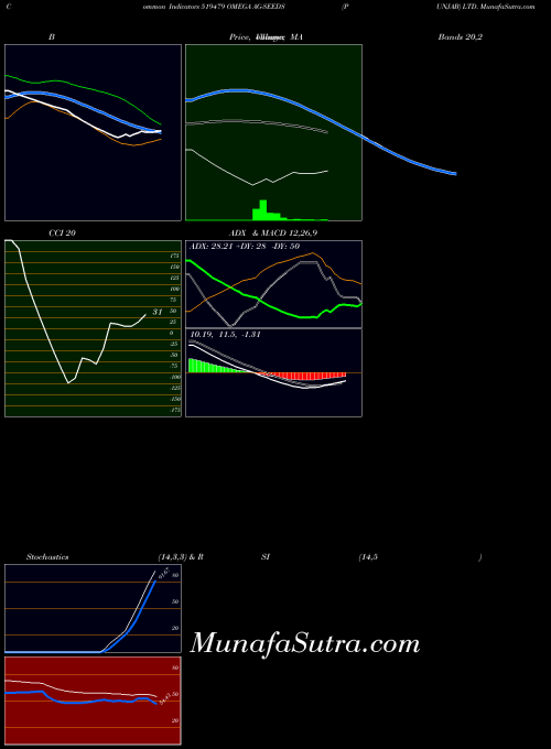 BSE OMEGA AG-SEEDS (PUNJAB) LTD. 519479 All indicator, OMEGA AG-SEEDS (PUNJAB) LTD. 519479 indicators All technical analysis, OMEGA AG-SEEDS (PUNJAB) LTD. 519479 indicators All free charts, OMEGA AG-SEEDS (PUNJAB) LTD. 519479 indicators All historical values BSE