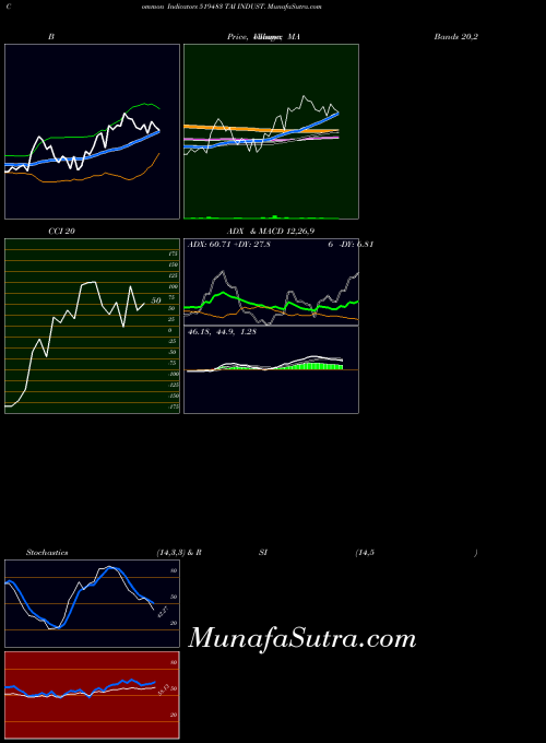 BSE TAI INDUST. 519483 Stochastics indicator, TAI INDUST. 519483 indicators Stochastics technical analysis, TAI INDUST. 519483 indicators Stochastics free charts, TAI INDUST. 519483 indicators Stochastics historical values BSE