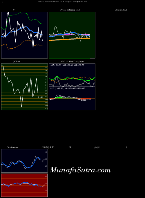BSE N K INDUST. 519494 All indicator, N K INDUST. 519494 indicators All technical analysis, N K INDUST. 519494 indicators All free charts, N K INDUST. 519494 indicators All historical values BSE