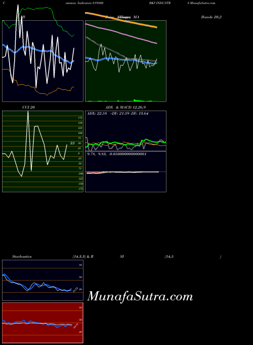 BSE BKV INDUSTRS 519500 All indicator, BKV INDUSTRS 519500 indicators All technical analysis, BKV INDUSTRS 519500 indicators All free charts, BKV INDUSTRS 519500 indicators All historical values BSE