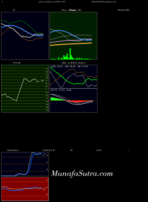 Ncc Blue indicators chart 