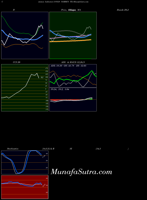 Norben Tea indicators chart 