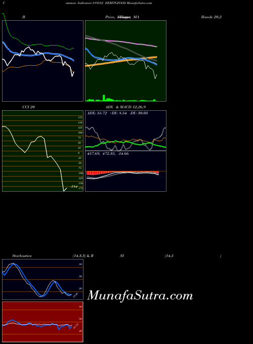 Heritgfood indicators chart 