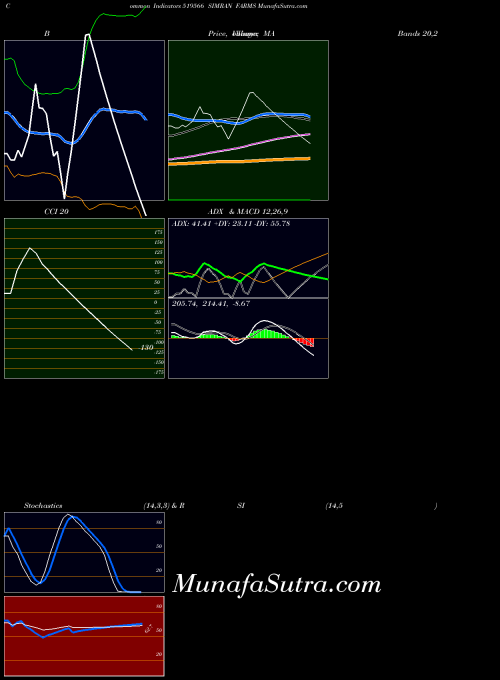 BSE SIMRAN FARMS 519566 CCI indicator, SIMRAN FARMS 519566 indicators CCI technical analysis, SIMRAN FARMS 519566 indicators CCI free charts, SIMRAN FARMS 519566 indicators CCI historical values BSE