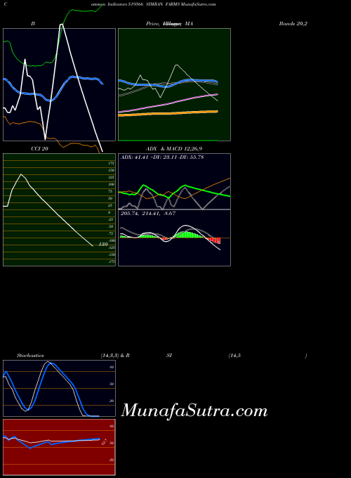 BSE SIMRAN FARMS 519566 All indicator, SIMRAN FARMS 519566 indicators All technical analysis, SIMRAN FARMS 519566 indicators All free charts, SIMRAN FARMS 519566 indicators All historical values BSE