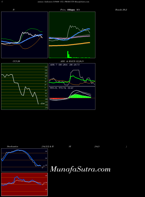 BSE CCL PRODUCTS 519600 All indicator, CCL PRODUCTS 519600 indicators All technical analysis, CCL PRODUCTS 519600 indicators All free charts, CCL PRODUCTS 519600 indicators All historical values BSE