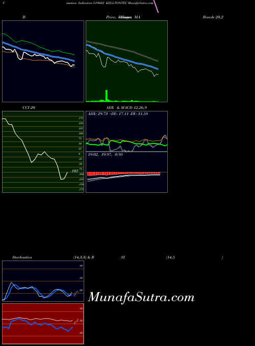BSE KELLTONTEC 519602 MACD indicator, KELLTONTEC 519602 indicators MACD technical analysis, KELLTONTEC 519602 indicators MACD free charts, KELLTONTEC 519602 indicators MACD historical values BSE