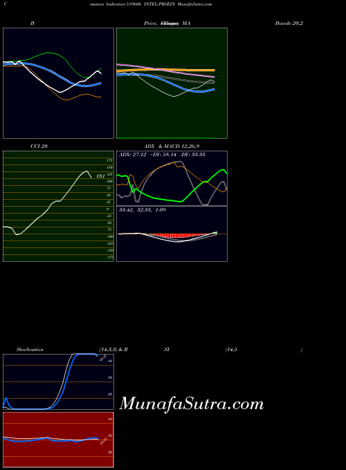 BSE INTEG.PROEIN 519606 All indicator, INTEG.PROEIN 519606 indicators All technical analysis, INTEG.PROEIN 519606 indicators All free charts, INTEG.PROEIN 519606 indicators All historical values BSE