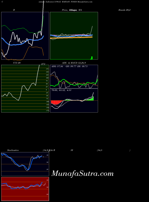 Mahaan Foods indicators chart 