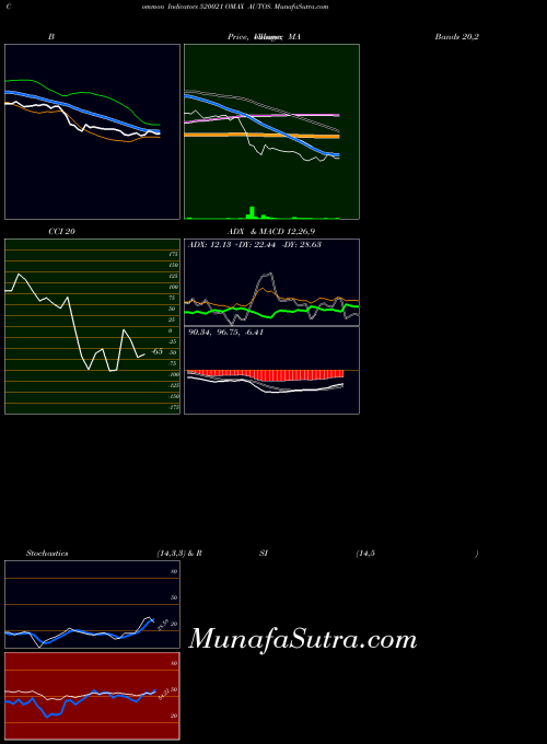 Omax Autos indicators chart 