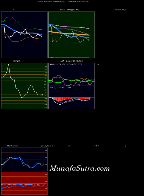 BSE MUNJAL SHOWA 520043 BollingerBands indicator, MUNJAL SHOWA 520043 indicators BollingerBands technical analysis, MUNJAL SHOWA 520043 indicators BollingerBands free charts, MUNJAL SHOWA 520043 indicators BollingerBands historical values BSE
