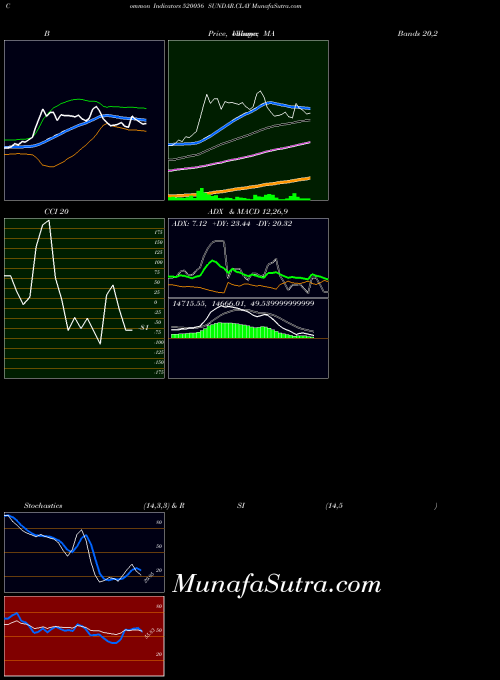 Sundar Clay indicators chart 