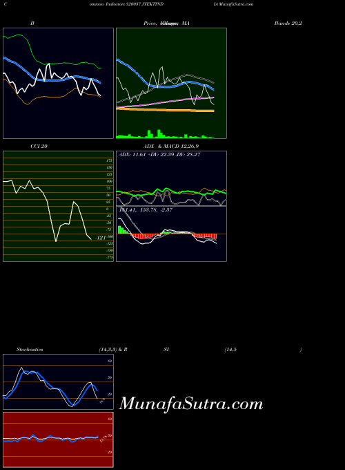 Jtektindia indicators chart 