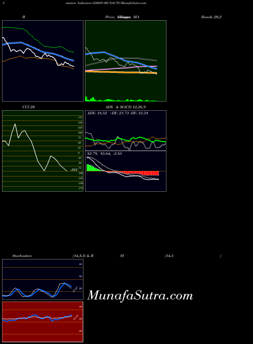 Munauto indicators chart 