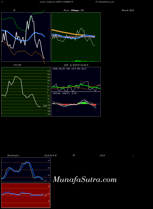 Samkrg Pist indicators chart 