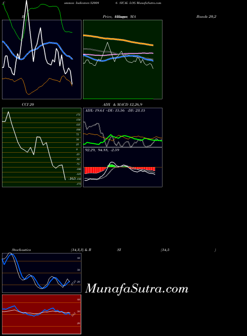 Sical Log indicators chart 