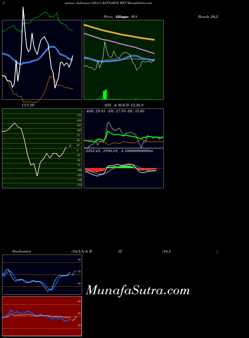 BSE RATNAMNI MET 520111 All indicator, RATNAMNI MET 520111 indicators All technical analysis, RATNAMNI MET 520111 indicators All free charts, RATNAMNI MET 520111 indicators All historical values BSE