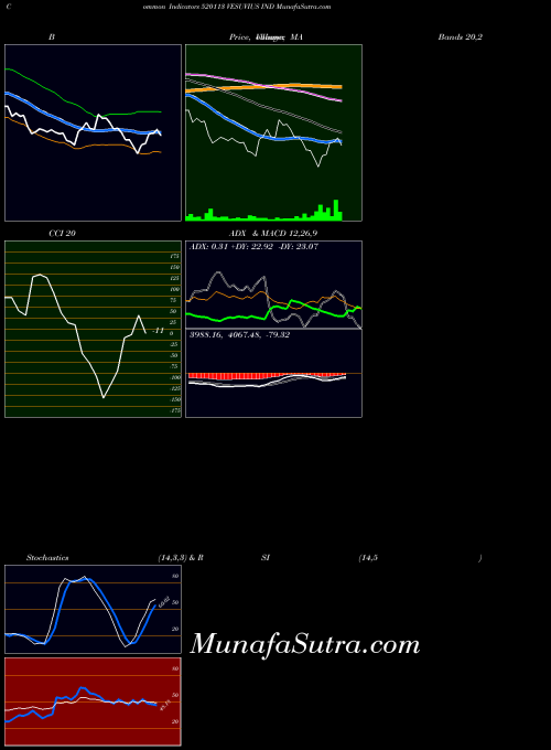 Vesuvius Ind indicators chart 