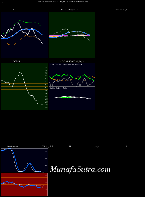 BSE ARCEE INDUST 520121 All indicator, ARCEE INDUST 520121 indicators All technical analysis, ARCEE INDUST 520121 indicators All free charts, ARCEE INDUST 520121 indicators All historical values BSE