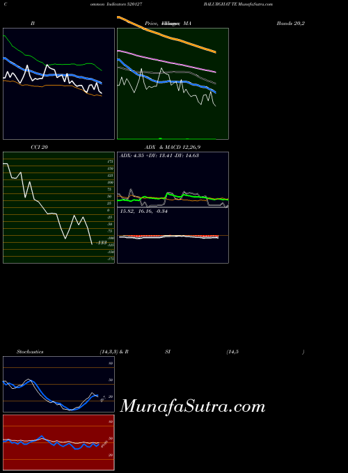 Balurghat Te indicators chart 