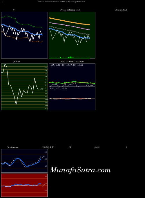 Sibar Auto indicators chart 