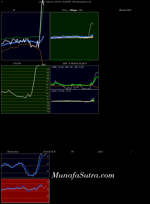 BSE EUROTEX IND 521014 All indicator, EUROTEX IND 521014 indicators All technical analysis, EUROTEX IND 521014 indicators All free charts, EUROTEX IND 521014 indicators All historical values BSE