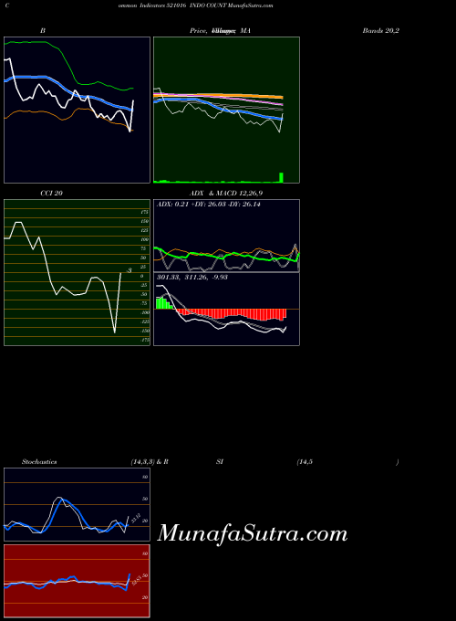 BSE INDO COUNT 521016 All indicator, INDO COUNT 521016 indicators All technical analysis, INDO COUNT 521016 indicators All free charts, INDO COUNT 521016 indicators All historical values BSE