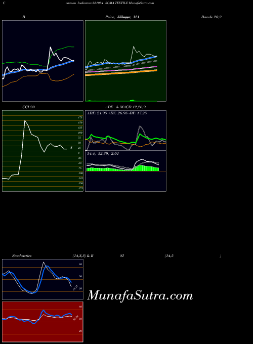 Soma Textile indicators chart 