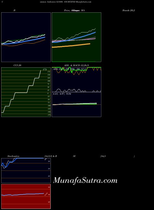 BSE SOURCEIND 521036 All indicator, SOURCEIND 521036 indicators All technical analysis, SOURCEIND 521036 indicators All free charts, SOURCEIND 521036 indicators All historical values BSE