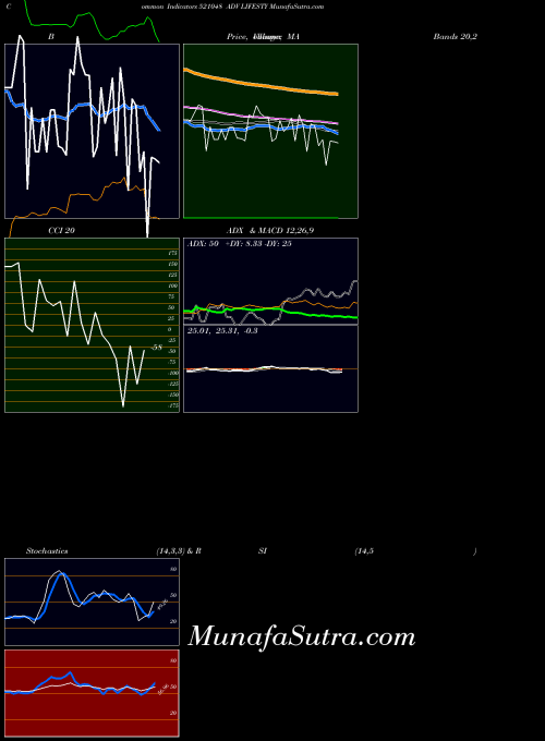 Adv Lifesty indicators chart 